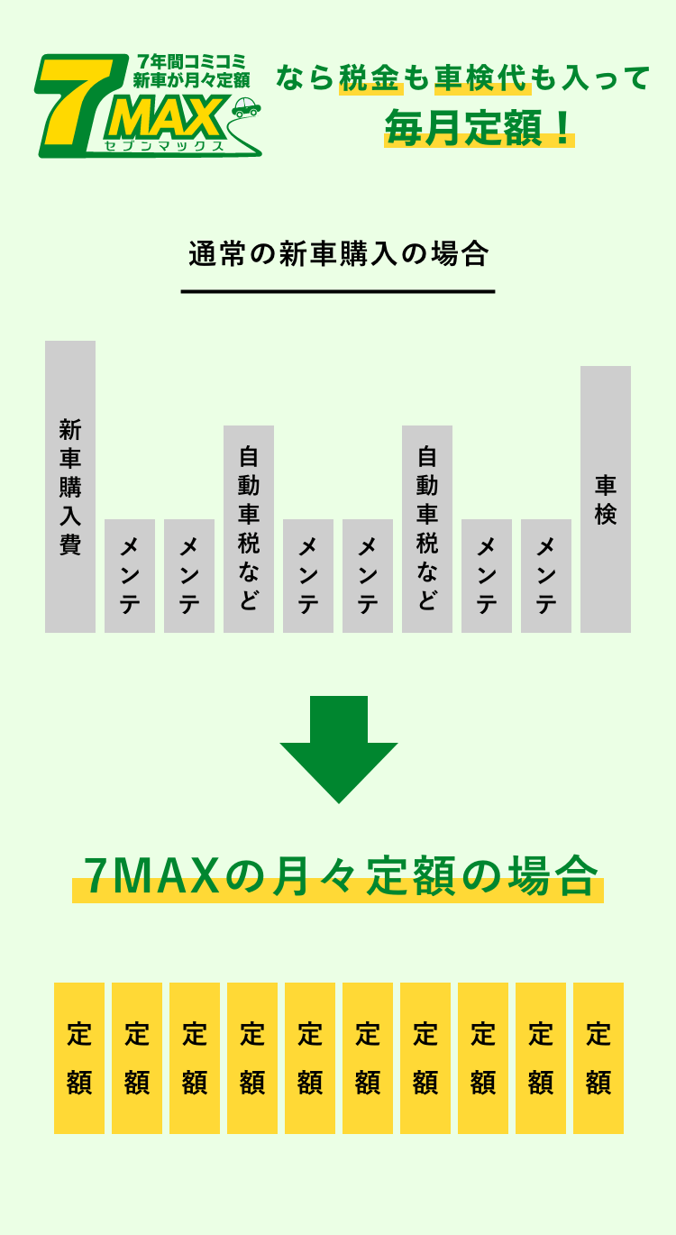 7MAXなら税金も車検代も入って月々定額！